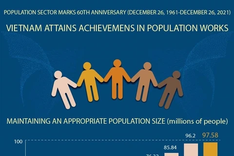 Vietnam’s achievements in population work
