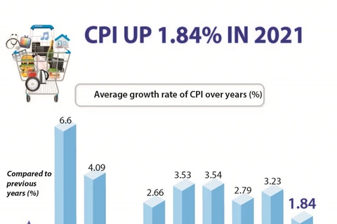 CPI in 2021 up 1.84 percent