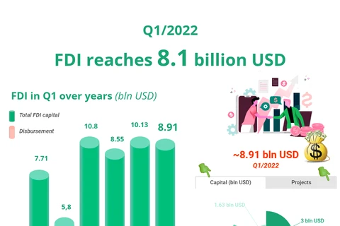 (Interactive) FDI reaches over 8.1 billion USD in Q1