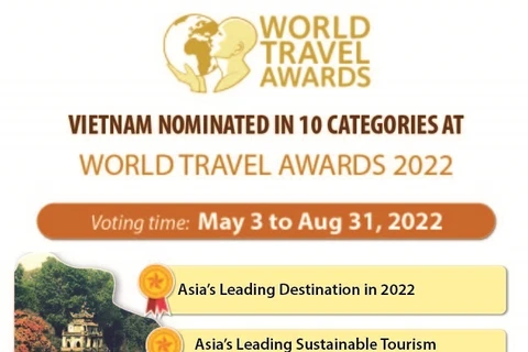 Vietnam nominated in 10 categories at World Travel Awards 2022