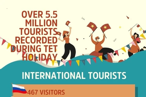 Over 5.5 million tourists recorded during Tet holiday