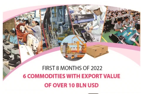 Six commodities with export value of over 10 bln USD