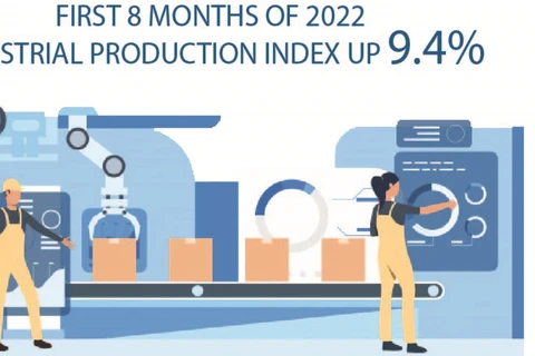 First 8 months of 2022 industrial production index up 9.4%