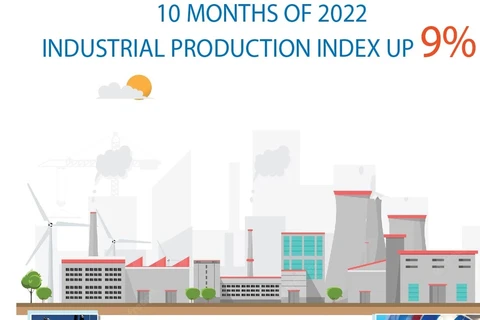 Ten-month industrial production index up 9%