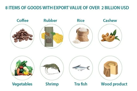 Exports of agro-forestry, fishery products reach nearly 45 bln USD