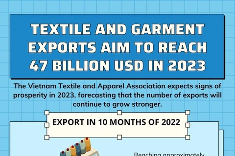 Textile and garment exports aim to reach 47 billion USD in 2023
