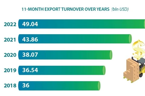 Agro-forestry-fishery exports in 11 months set new record