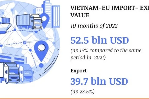 Vietnam leads ASEAN members in EU's import market share