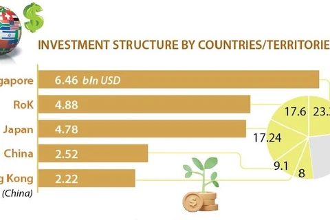Vietnam attracts 27.72 billion USD in FDI in 2022
