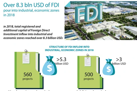 Over 8.3 bln USD of FDI pour into industrial, economic zones in 2018