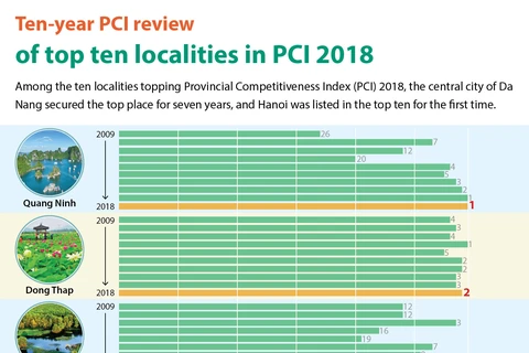 Ten-year PCI review of top ten localities in PCI 2018