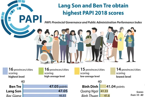 Lang Son, Ben Tre obtain highest PAPI 2018 scores