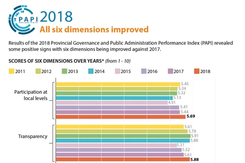 PAPI 2018: All six dimensions improved 