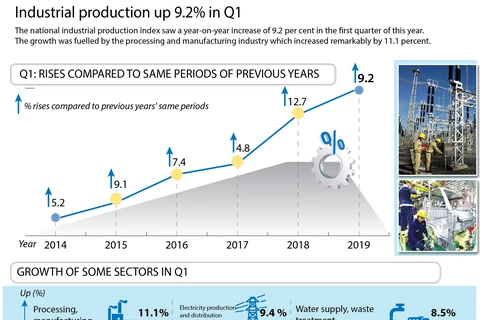 Industrial production up 9.2% in Q1