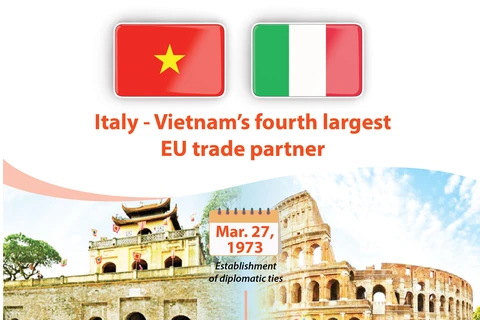 Italy - Vietnam's fourth largest EU trade partner 