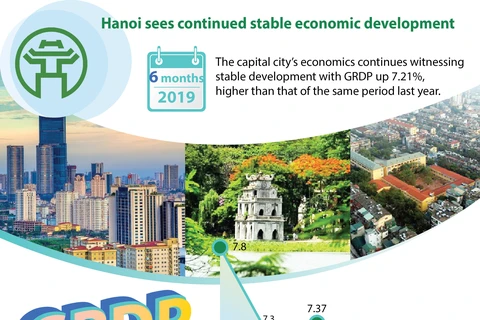 Hanoi sees continues stable economic development 
