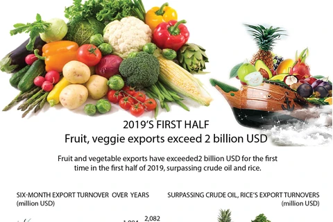 Fruit and veggie exports exceed 2 billion USD in first half