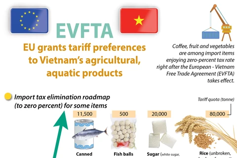 EVFTA: Vietnam’s agro-aquatic products granted tariff preferences