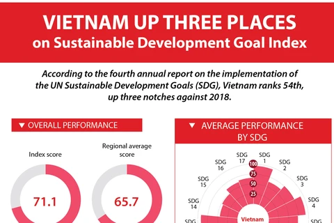 Vietnam up three places on Sustainable Development Goal Index