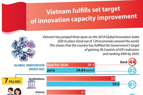 Vietnam fulfills set target of innovation capacity improvement 