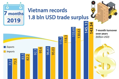 Vietnam records 1.8 bln USD trade surplus in 7 months