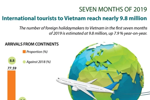 Int'l tourists to Vietnam reach nearly 9.8 million