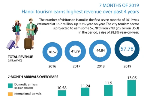 Hanoi tourism earns highest revenue over past 4 years