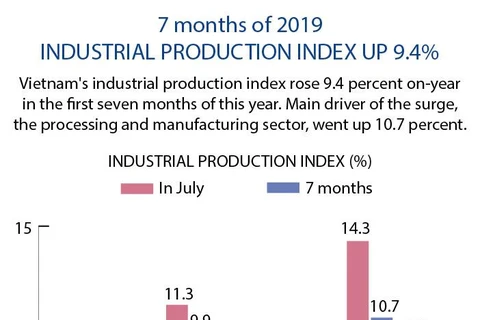 Industrial production index up 9.4%