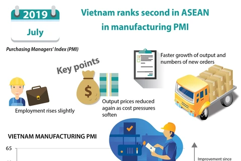 Vietnam ranks second in ASEAN in manufacturing PMI