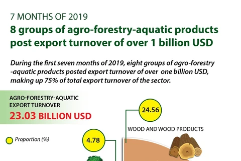 Agro-forestry-aquatic products post one-billion-USD export value 