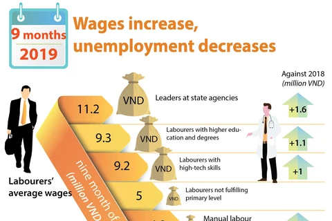 Wages increase, unemployment decreases in first nine months