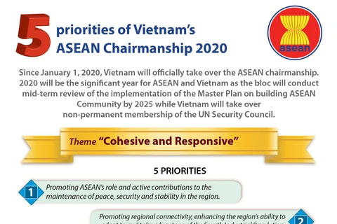 Five priorities of Vietnam’s ASEAN Chairmanship 2020