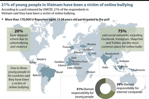 21% of young people in Vietnam have been a victim of online bullying