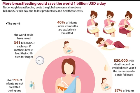 More breastfeeding could save the world 1 billion USD a day 