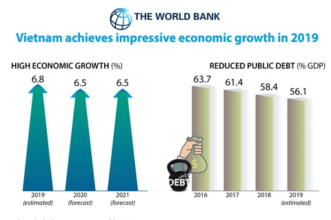 Vietnam achieves impressive economic growth in 2019