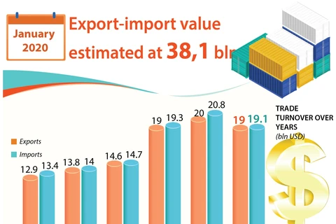 Export-import value estimated at 38,1 bln USD in January 