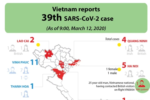 Vietnam reports 39th SARS-CoV-2 case