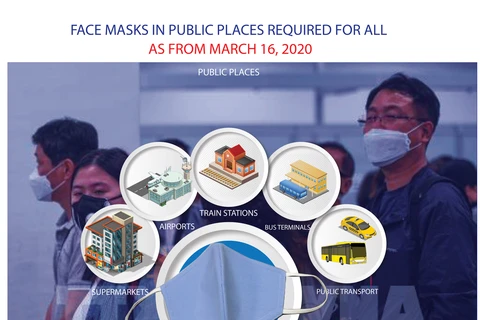 Face masks required for all in public places 