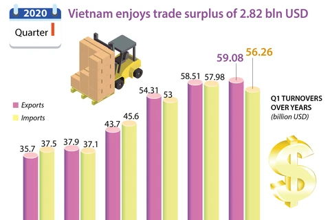 Vietnam gains trade surplus of 2.82 bln USD in Q1