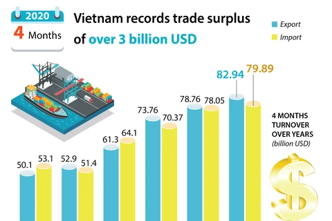 Vietnam records trade surplus of over 3 billion USD in first four months