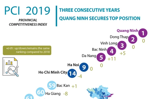 Quang Ninh tops competitiveness index in three consecutive years 