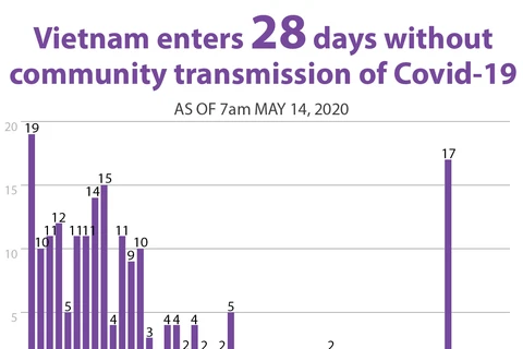 Vietnam enters 28 days without community transmission of Covid-19 