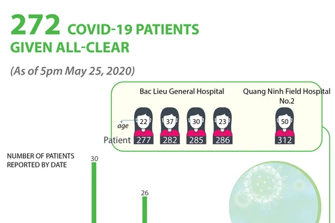 272 COVID-19 patients given all-clear