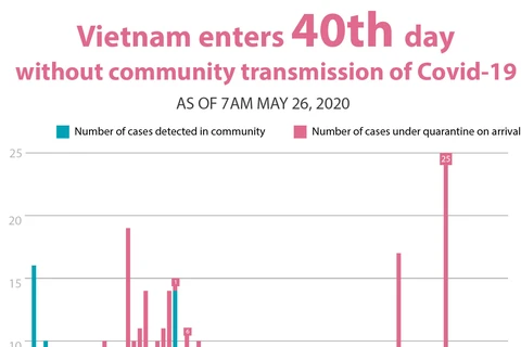 Vietnam enters 40th day without community transmission of Covid-19