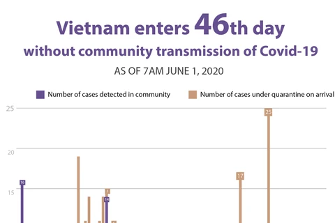 Vietnam enters 46th day without community transmission of Covid-19