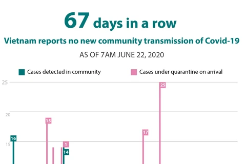67 days pass without new community transmission of COVID-19
