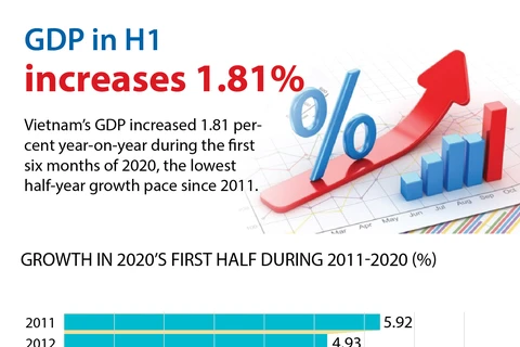 GDP in H1 increases 1.81 percent 
