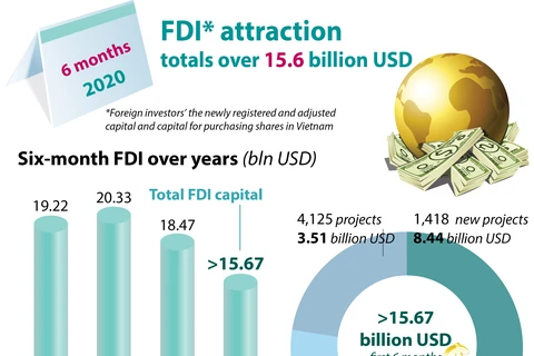 FDI attraction totals over 15.6 billion USD