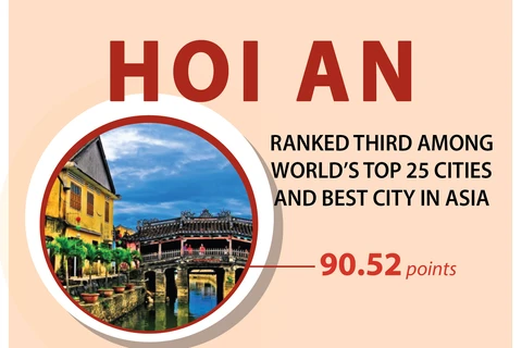 Hoi An ranked third among world’s top 25 cities