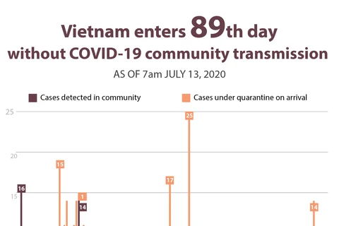 Vietnam enters 89th day without COVID-19 community transmission 